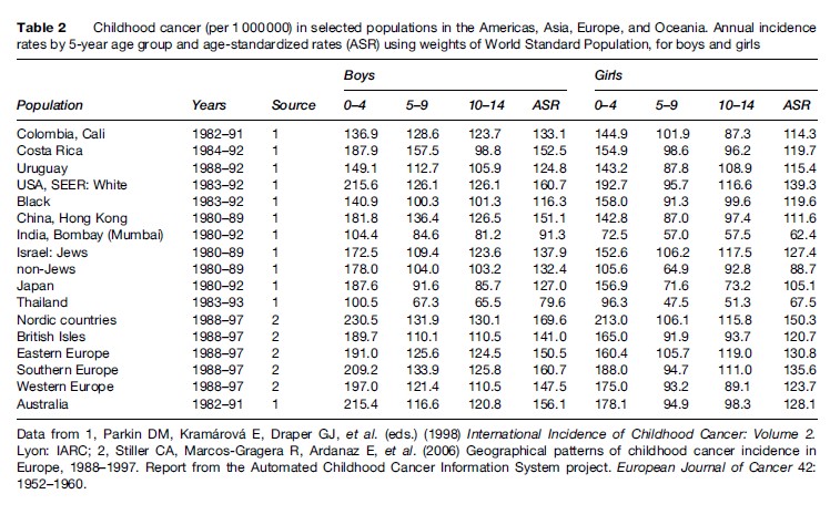Pediatric Cancers Research Paper