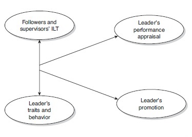 Implicit Leadership Theories Research Paper