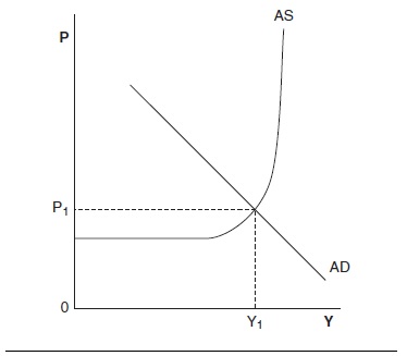 Aggregate Demand and Aggregate Supply Research Paper Figure 1