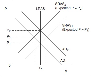 Aggregate Demand and Aggregate Supply Research Paper Figure 2