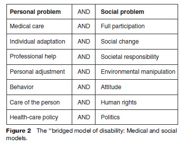 Public Health Dimensions of Disability Research Paper Figure 2