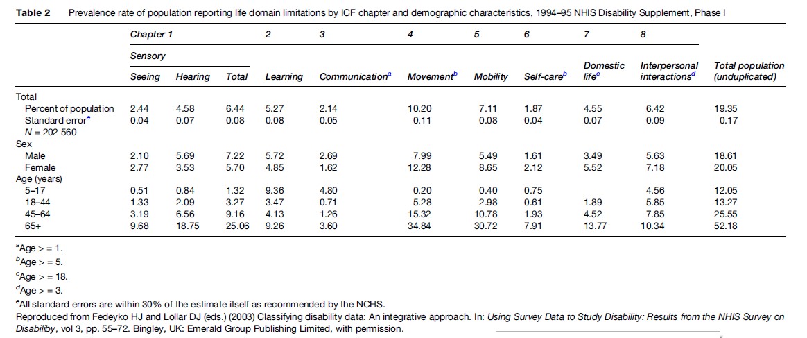 Public Health Dimensions of Disability Research Paper Table 2