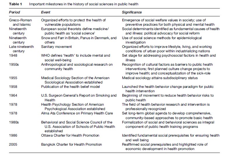 Social Science and Public Health Research Paper Table 1