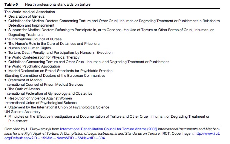 Torture and Public Health Research Paper Table 6