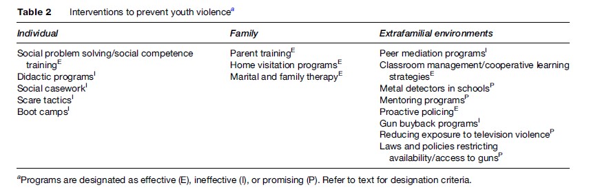 Young People and Violence Research Paper Table 2