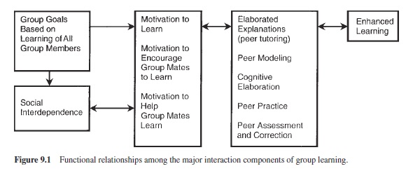 Cooperative Learning and Achievement Research Paper