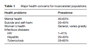 Prison Health Research Paper