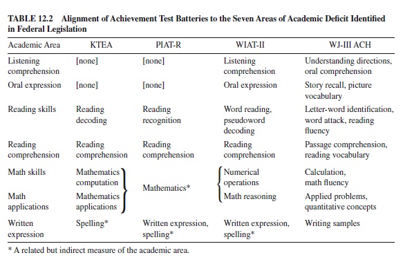 Psychological Assessment in School Settings Research Paper