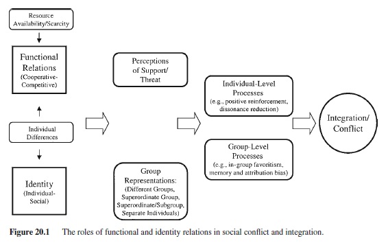 Social Conflict and Integration Research Paper