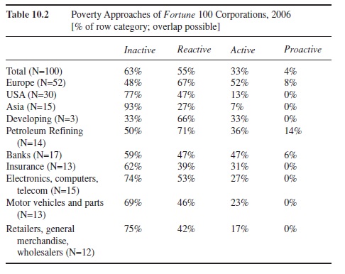 Poverty Alleviation by Corporations Research Paper