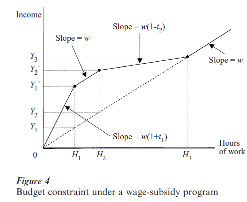 Economics of Welfare Programs Research Paper