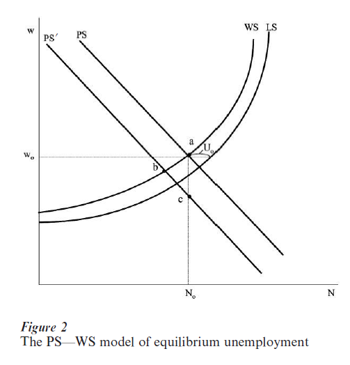 Structural Unemployment Research Paper