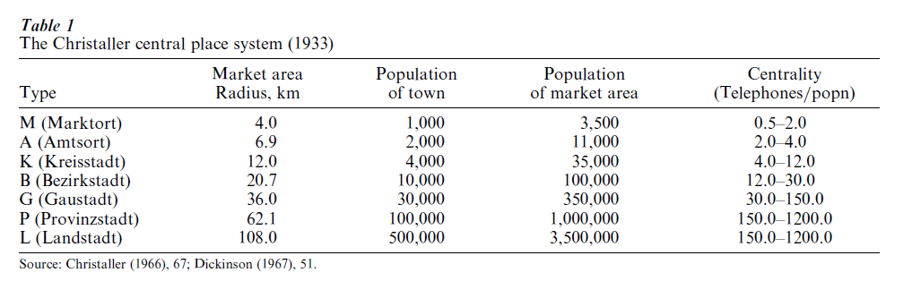 Urban System In Geography Research Paper