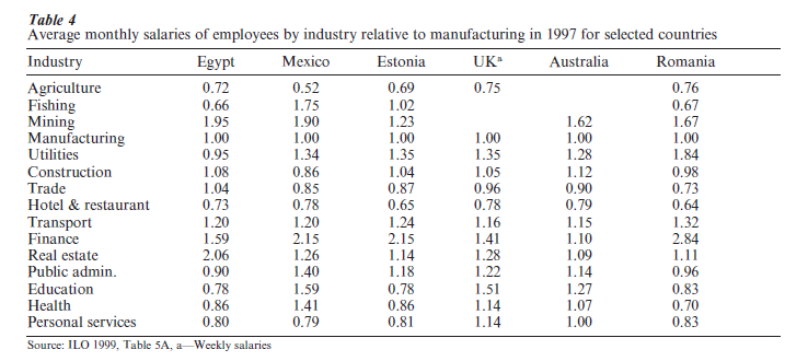 Wage Diﬀerentials And Structure Research Paper