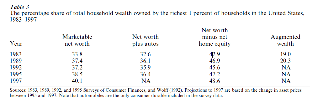 Wealth Distribution Research Paper