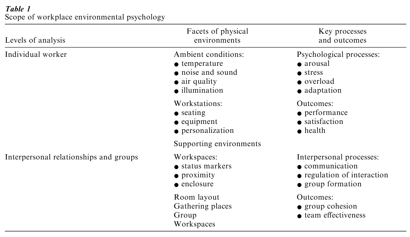 Workplace Environmental Psychology Research Paper