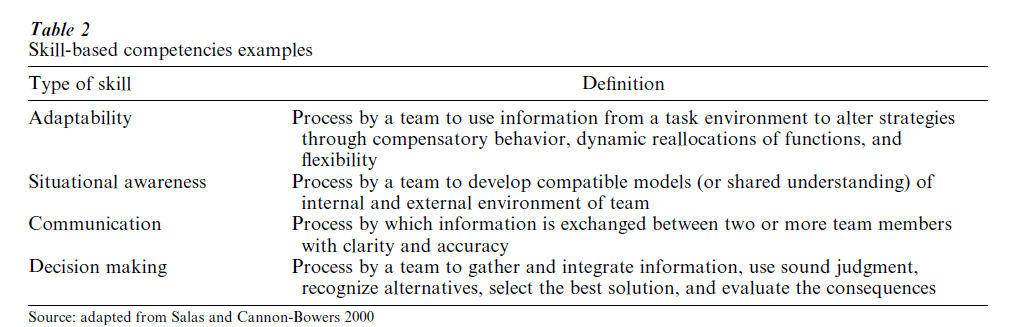 Teamwork And Team Training Research Paper