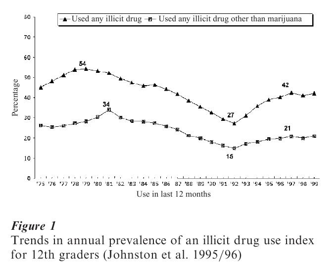 Adolescent Substance Abuse Prevention Research Paper Figure 1