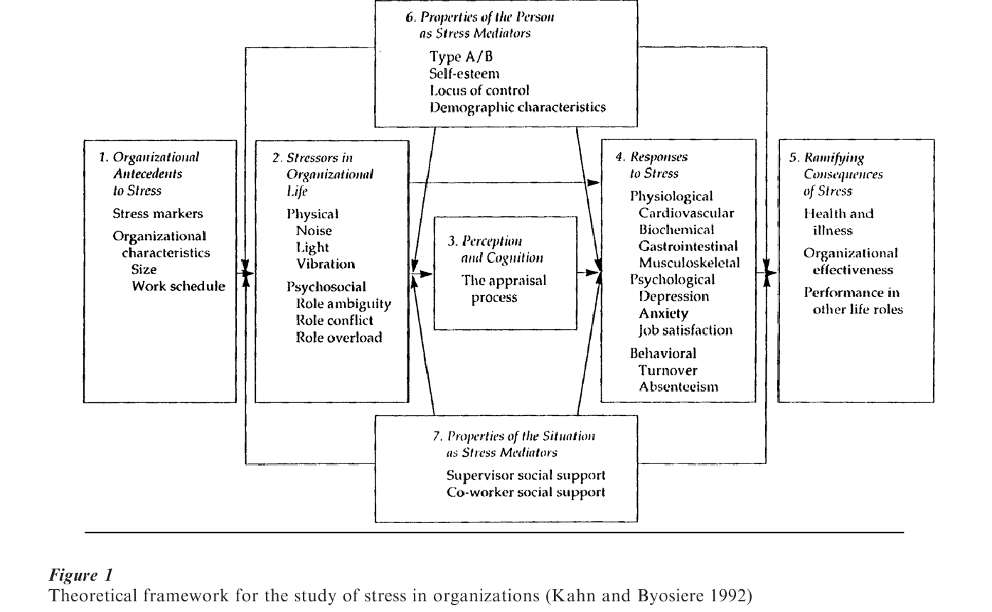 Psychology Of Stress In Organizations Research Paper Figure 1