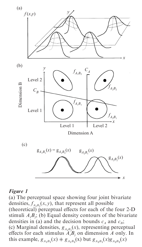Multidimensional Signal Detection Theory Research Paper Figure 1