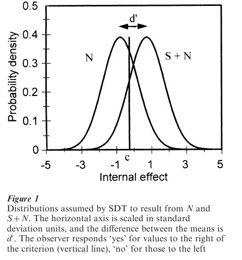 Signal Detection Theory Research Paper Figure 1