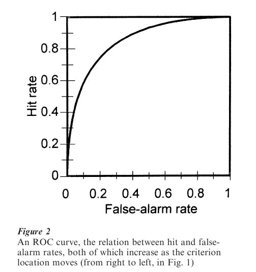 Signal Detection Theory Research Paper Figure 2