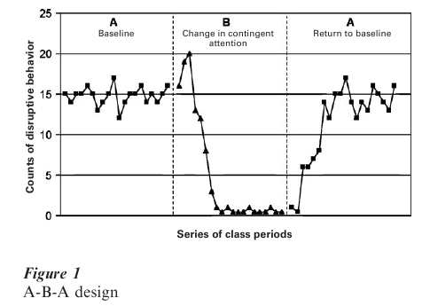 Single-Case Experimental Designs Research Paper Figure 1