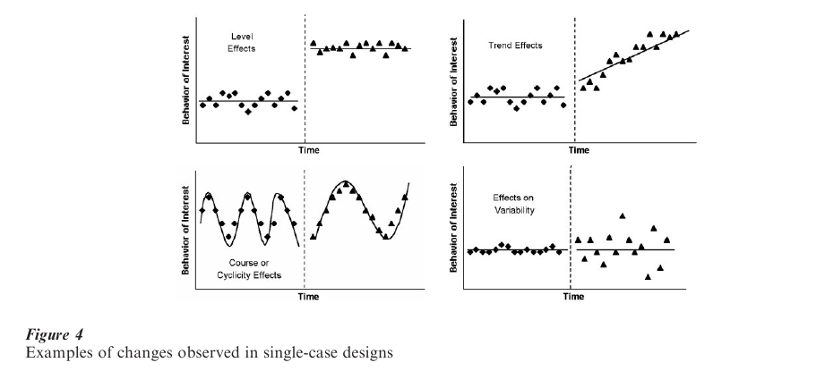 Single-Case Experimental Designs Research Paper Figure 4