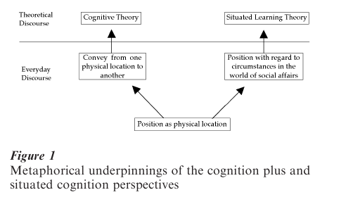 Situated Cognition Origins Research Paper Figure 1
