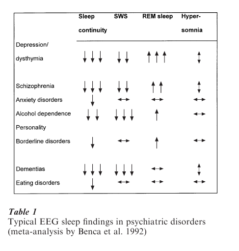 Psychiatric Aspects of Sleep Disorders Research Paper Table 1