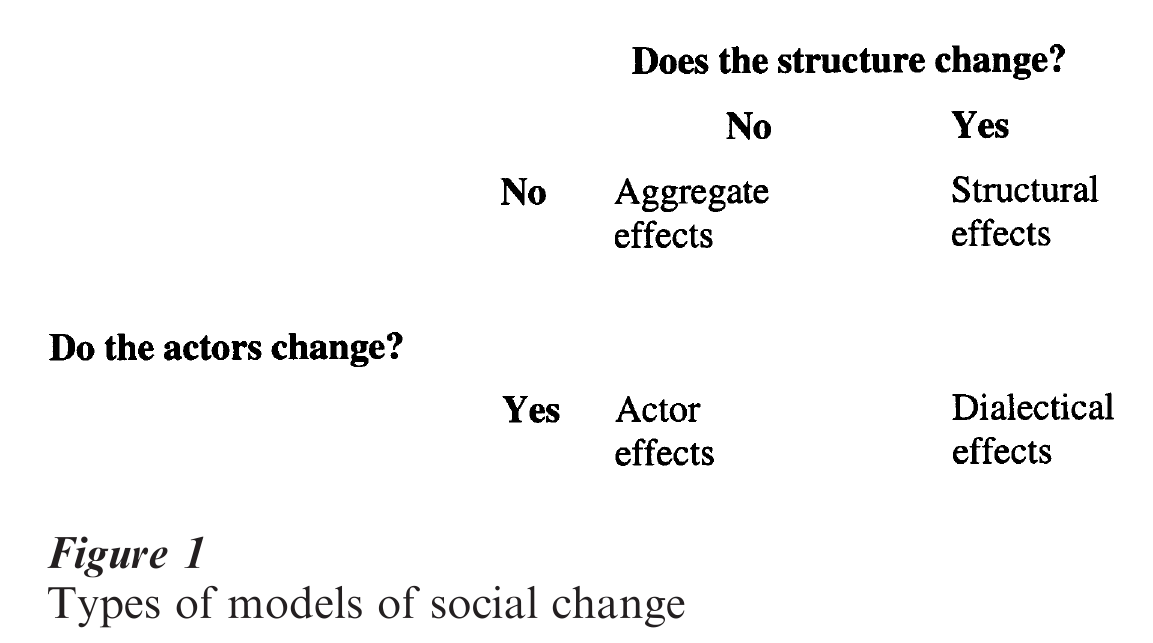 Types of Social Change Research Paper Figure 1