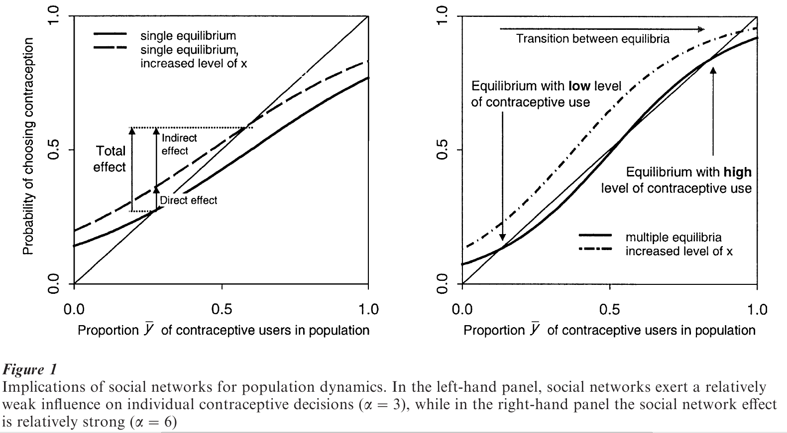 Social Networks And Fertility Research Paper Figure 1