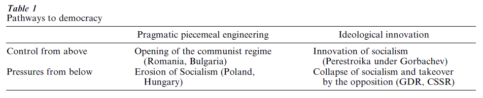 Revolutions of 1989–90 in Eastern Europe Research Paper Table 1
