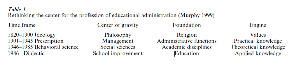 School Management Research Paper Table 1