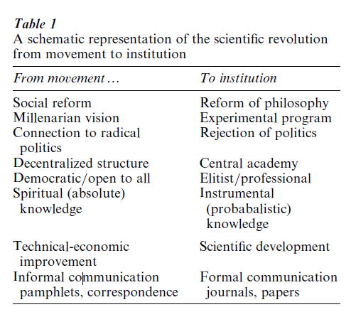 Science And Social Movements Research Paper Table 1
