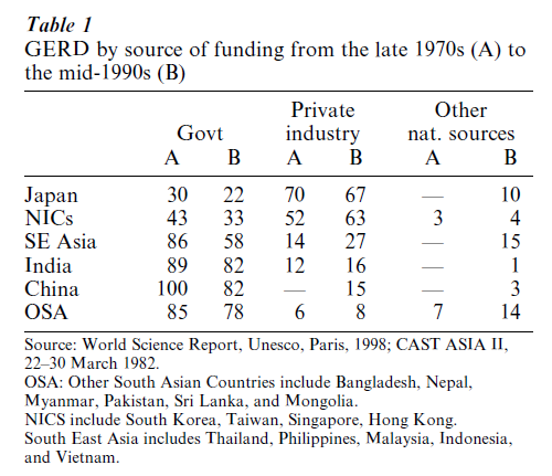 Science Funding in Asia Research Paper Table 1