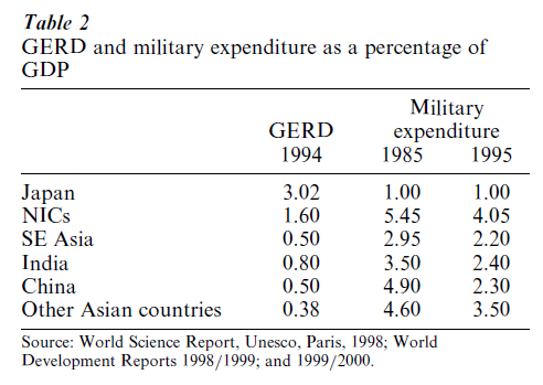 Science Funding in Asia Research Paper Table 2