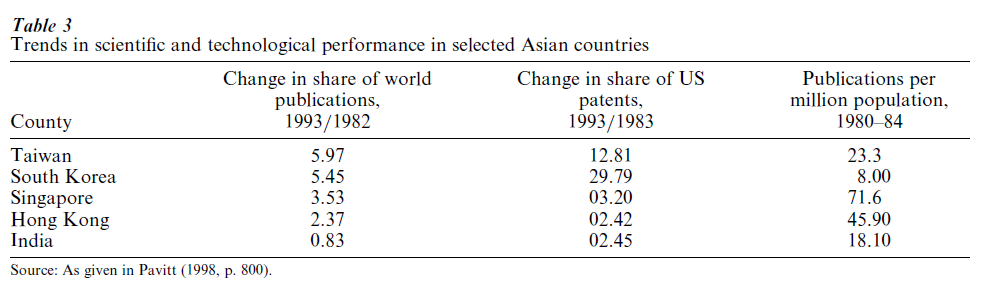 Science Funding in Asia Research Paper Table 3