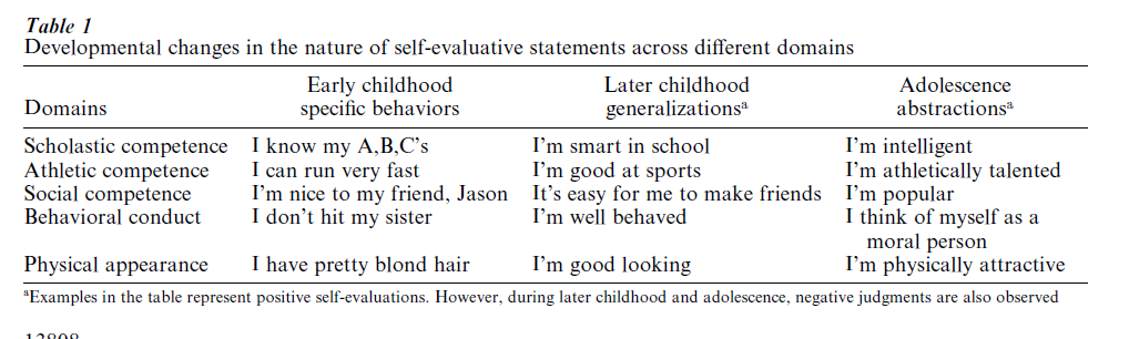 Self-Development In Childhood Research Paper Table 1