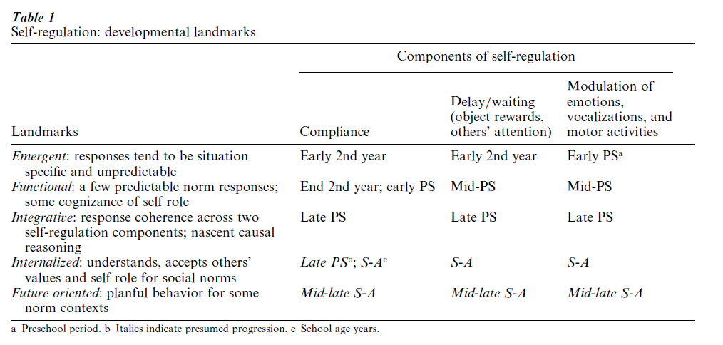 Self-Regulation In Childhood Research Paper Table 1