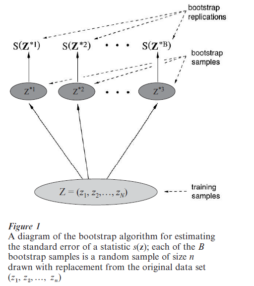 Resampling Methods Of Estimation Research Paper Figure 1