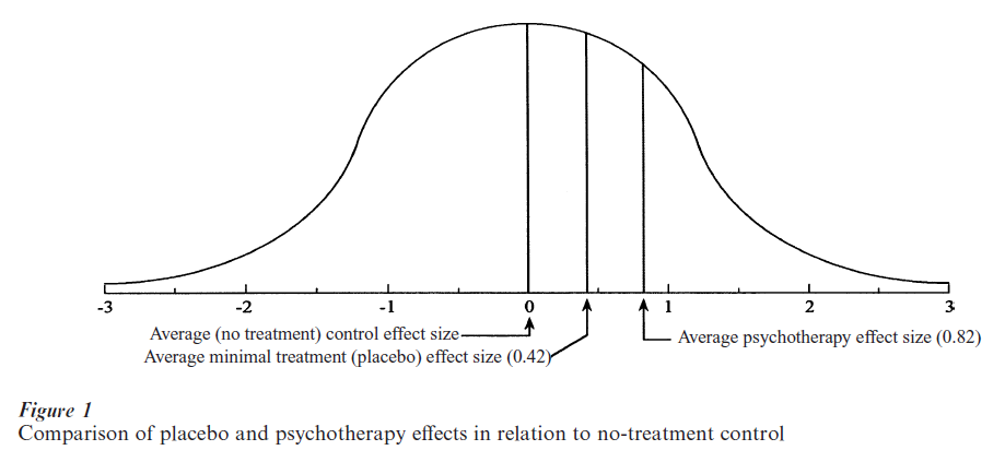 Eﬀectiveness of Psychological Treatment Research Paper