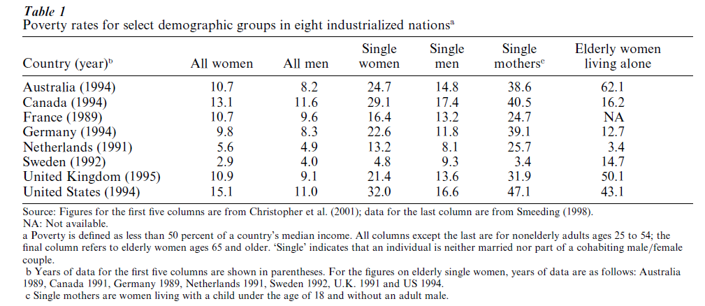Poverty and Gender in Aﬄuent Nations Research Paper Table 1