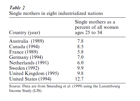 Poverty and Gender in Aﬄuent Nations Research Paper Table 2