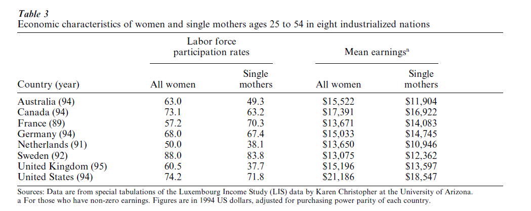 Poverty and Gender in Aﬄuent Nations Research Paper Table 3