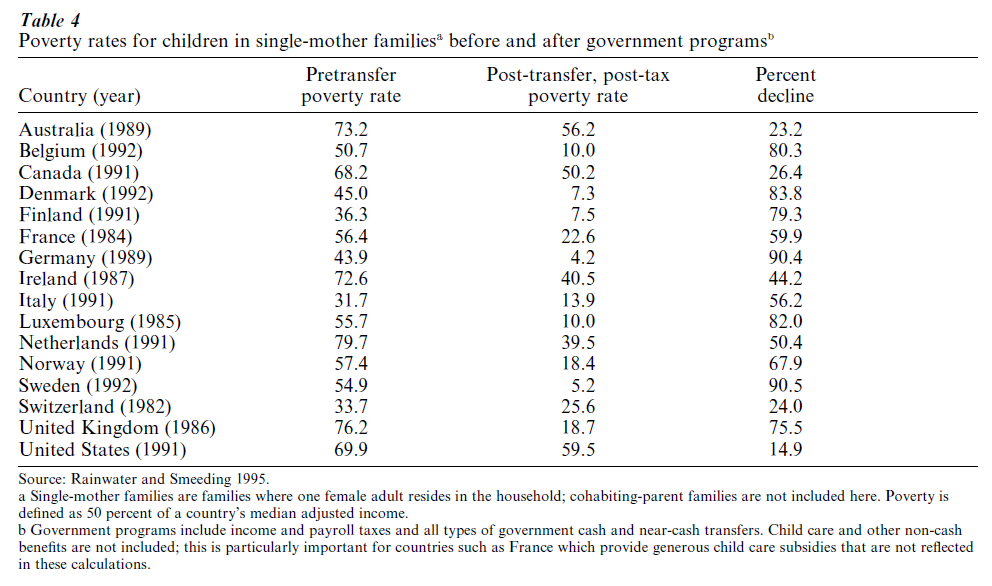Poverty and Gender in Aﬄuent Nations Research Paper Table 4