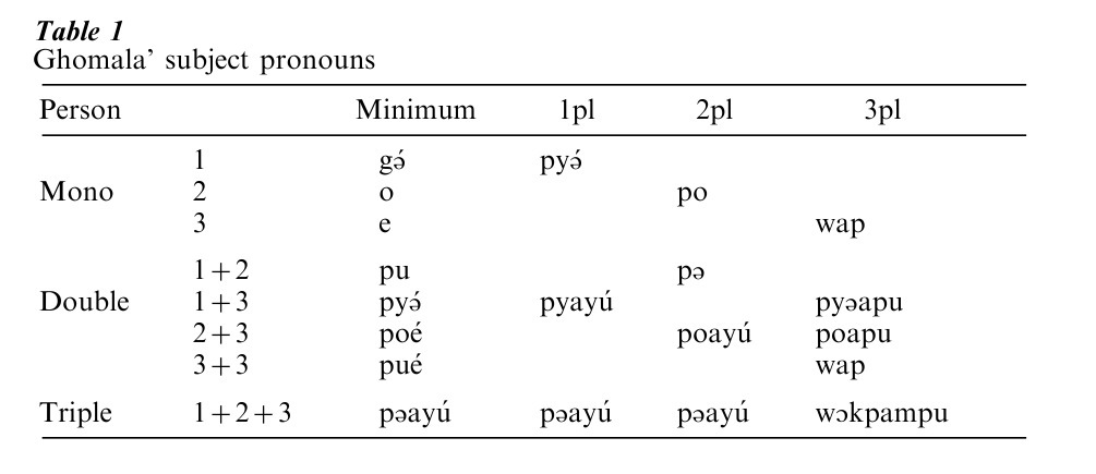 Pronouns Research Paper Table 1