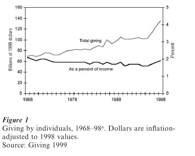Economics Of Philanthropy Research Paper figure 1