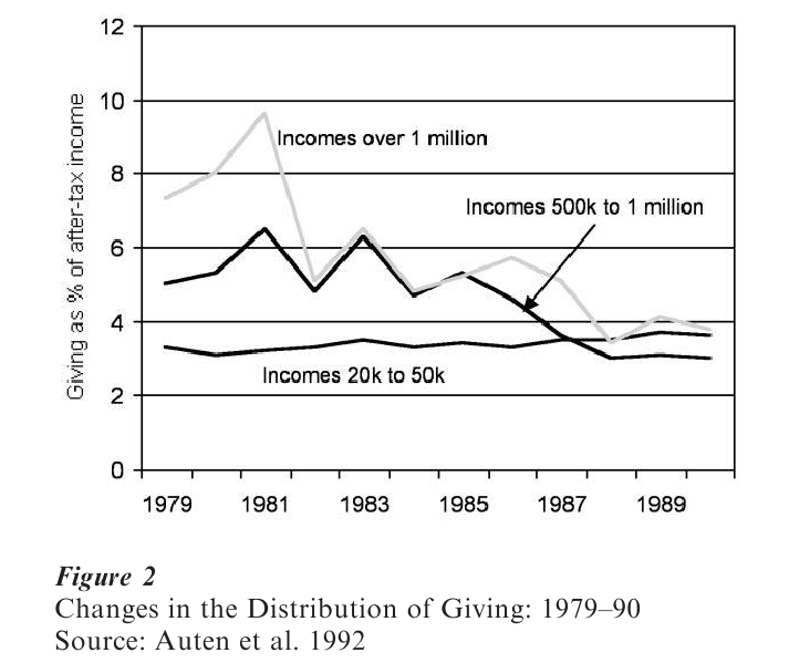 Economics Of Philanthropy Research Paper figure 2