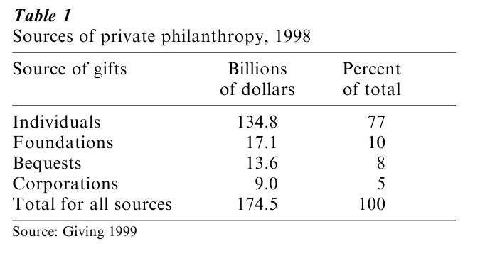 Economics Of Philanthropy Research Paper table 1